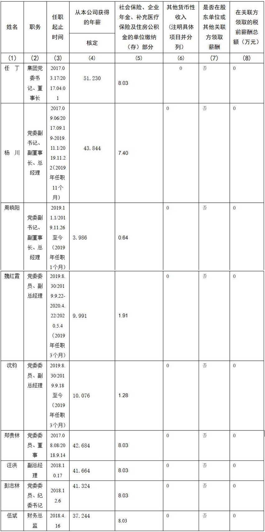 腾龙国际平台 公司董事、监事、高级管理人员2019年度薪酬情况